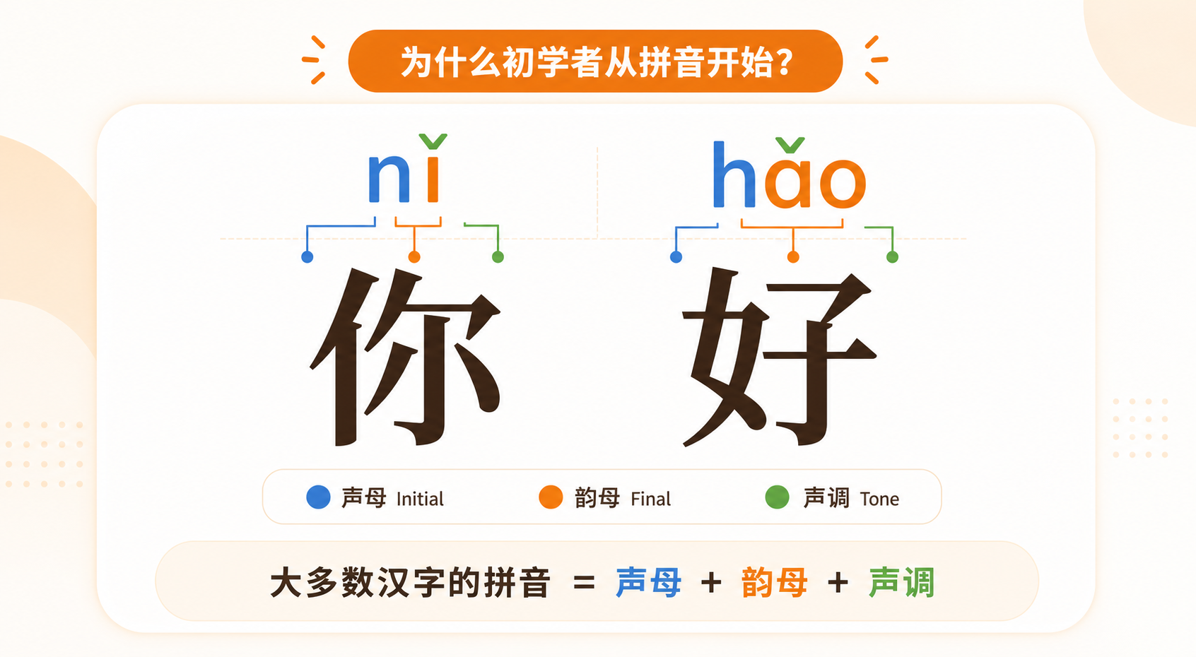 你好两个汉字的拼音结构图,说明拼音由声母、韵母和声调组成
